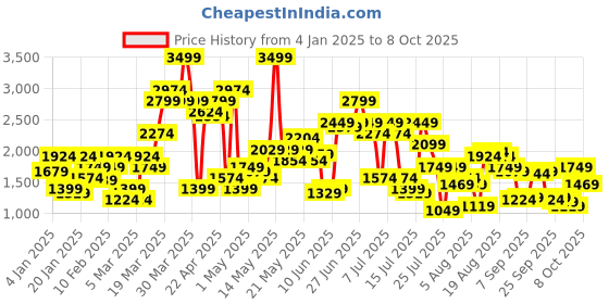 myntra.com SPYKAR Men Rafter Slash Knee Heavy Fade Stretchable Jeans spykar Price History Graph from 4 Jan 2025 to 6 Oct 2025