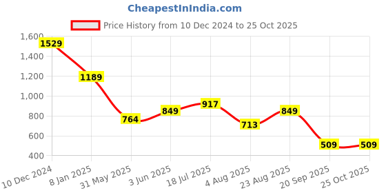 myntra.com SPYKAR Men Raw Edge Slim Fit T-shirt spykar Price History Graph from 10 Dec 2024 to 24 Oct 2025
