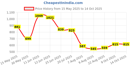 myntra.com SPYKAR Men Raw Edge Slim Fit T-shirt spykar Price History Graph from 15 May 2025 to 14 Oct 2025