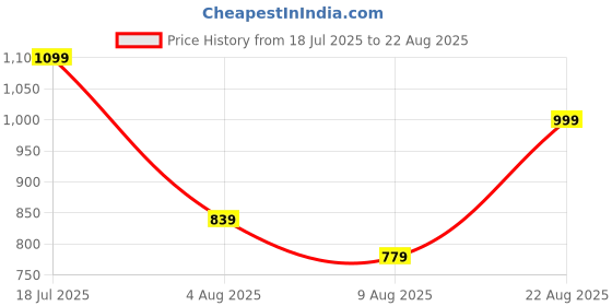 myntra.com SPYKAR Men Raw Edge Slim Fit T-shirt spykar Price History Graph from 18 Jul 2025 to 22 Aug 2025