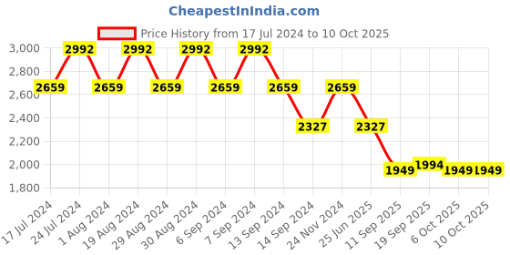 myntra.com SPYKAR Men Red Camouflage Longline Padded Jacket with Patchwork spykar Price History Graph from 17 Jul 2024 to 9 Oct 2025