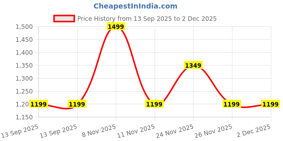myntra.com SPYKAR Men Red Casual Sweatshirt spykar Price History Graph from 13 Sep 2025 to 2 Dec 2025