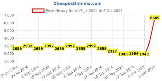 myntra.com SPYKAR Men Red Colourblocked Bomber with Embroidered Jacket spykar Price History Graph from 17 Jul 2024 to 8 Oct 2025