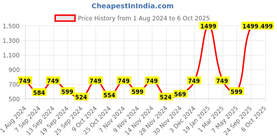 myntra.com SPYKAR Men Red Leather Two Fold Wallet spykar Price History Graph from 1 Aug 2024 to 5 Oct 2025