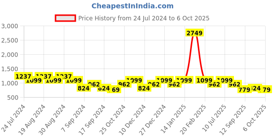 myntra.com SPYKAR Men Red Printed Sweatshirt spykar Price History Graph from 24 Jul 2024 to 6 Oct 2025