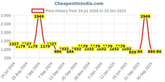 myntra.com SPYKAR Men Red Printed Sweatshirt spykar Price History Graph from 24 Jul 2024 to 13 Oct 2025