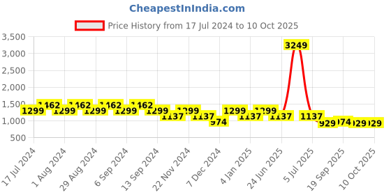 myntra.com SPYKAR Men Red Pullover spykar Price History Graph from 17 Jul 2024 to 10 Oct 2025
