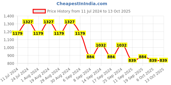 myntra.com SPYKAR Men Red Pullover spykar Price History Graph from 11 Jul 2024 to 12 Oct 2025