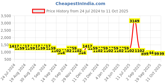 myntra.com SPYKAR Men Red Pullover spykar Price History Graph from 24 Jul 2024 to 10 Oct 2025