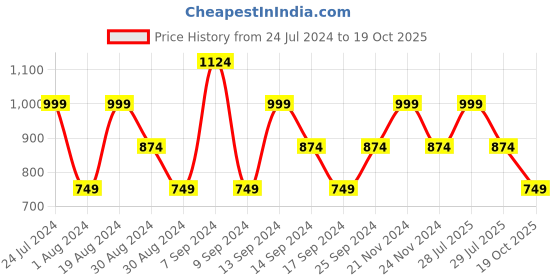 myntra.com SPYKAR Men Red Slim Fit Joggers Trousers spykar Price History Graph from 24 Jul 2024 to 19 Oct 2025
