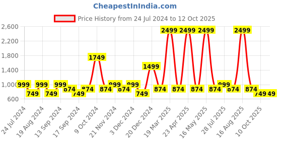 myntra.com SPYKAR Men Red Slim Fit Low-Rise Joggers spykar Price History Graph from 24 Jul 2024 to 12 Oct 2025