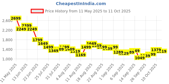 myntra.com SPYKAR Men Regular Fit Cargo Shorts spykar Price History Graph from 11 May 2025 to 8 Oct 2025