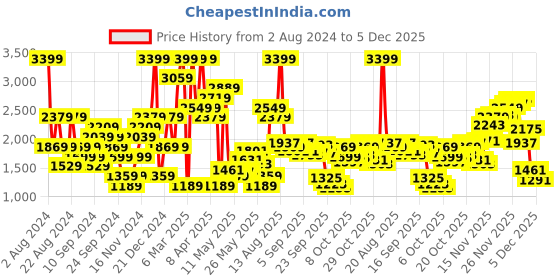 myntra.com SPYKAR Men Regular Fit Cargo Trousers spykar Price History Graph from 2 Aug 2024 to 5 Dec 2025