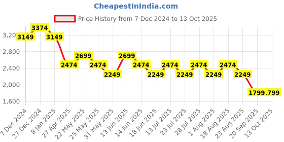 myntra.com SPYKAR Men Regular-Fit Cargos spykar Price History Graph from 7 Dec 2024 to 13 Oct 2025