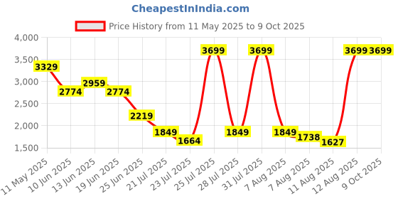 myntra.com SPYKAR Men Regular Fit Cargos Trouser spykar Price History Graph from 11 May 2025 to 9 Oct 2025