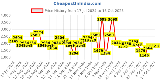 myntra.com SPYKAR Men Regular Fit Cargos Trousers spykar Price History Graph from 17 Jul 2024 to 15 Oct 2025