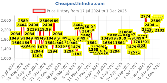 myntra.com SPYKAR Men Regular Fit Cargos Trousers spykar Price History Graph from 17 Jul 2024 to 1 Dec 2025