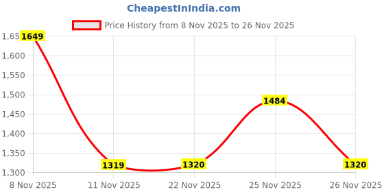 myntra.com SPYKAR Men Regular Fit Casual Sweatshirts spykar Price History Graph from 8 Nov 2025 to 26 Nov 2025