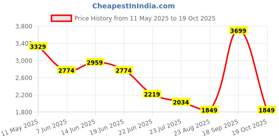 myntra.com SPYKAR Men Regular Fit Chinos Trousers spykar Price History Graph from 11 May 2025 to 19 Oct 2025