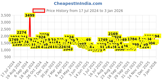 myntra.com SPYKAR Men Regular Fit Cotton Jeans spykar Price History Graph from 17 Jul 2024 to 1 Jan 2026