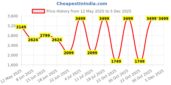 myntra.com SPYKAR Men Regular Fit Cotton Jeans spykar Price History Graph from 12 May 2025 to 5 Dec 2025