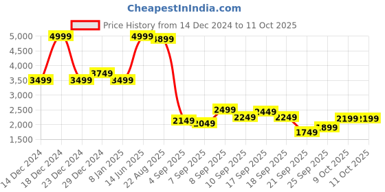 myntra.com SPYKAR Men Regular-Fit Denim Cargos Trouser spykar Price History Graph from 14 Dec 2024 to 10 Oct 2025