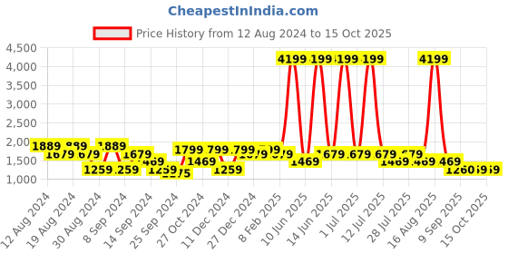 myntra.com SPYKAR Men Regular Fit Heavy Fade Cotton Jeans spykar Price History Graph from 12 Aug 2024 to 15 Oct 2025