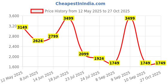 myntra.com SPYKAR Men Regular Fit Heavy Fade Jeans spykar Price History Graph from 12 May 2025 to 27 Oct 2025