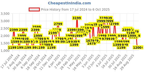 myntra.com SPYKAR Men Regular Fit Heavy Fade Stretchable Jeans spykar Price History Graph from 17 Jul 2024 to 4 Oct 2025
