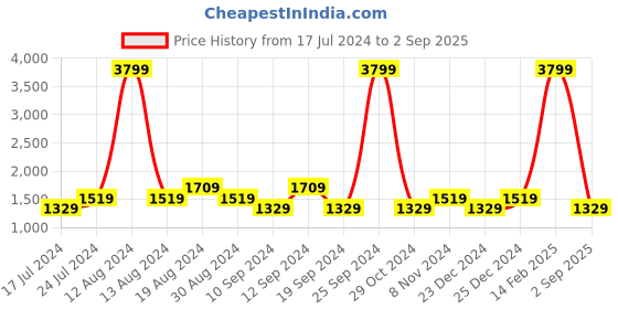 myntra.com SPYKAR Men Regular Fit Jeans spykar Price History Graph from 17 Jul 2024 to 2 Sep 2025