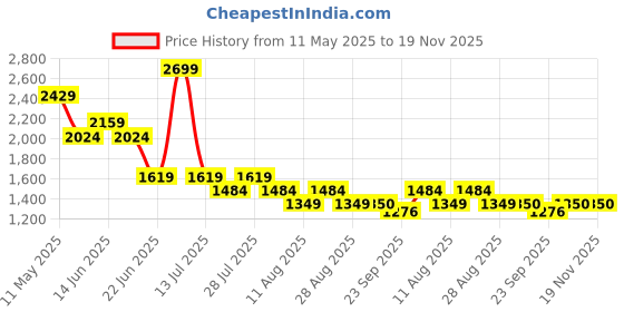 myntra.com SPYKAR Men Regular Fit Jeans spykar Price History Graph from 11 May 2025 to 19 Nov 2025
