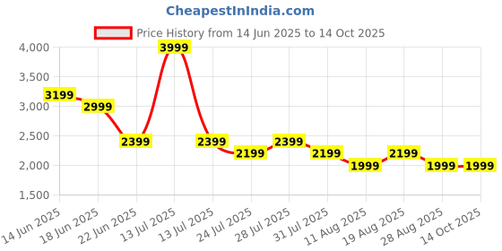 myntra.com SPYKAR Men Regular Fit Jeans spykar Price History Graph from 14 Jun 2025 to 14 Oct 2025