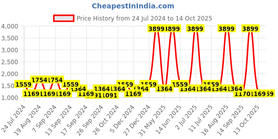 myntra.com SPYKAR Men Regular Fit Light Fade Cotton Jeans spykar Price History Graph from 24 Jul 2024 to 13 Oct 2025