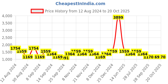 myntra.com SPYKAR Men Regular Fit Light Fade Cotton Jeans spykar Price History Graph from 12 Aug 2024 to 20 Oct 2025