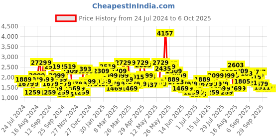 myntra.com SPYKAR Men Regular Fit Light Fade Stretchable Jeans spykar Price History Graph from 24 Jul 2024 to 4 Oct 2025