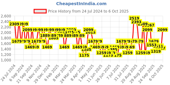 myntra.com SPYKAR Men Regular Fit Light Fade Stretchable Jeans spykar Price History Graph from 24 Jul 2024 to 6 Oct 2025