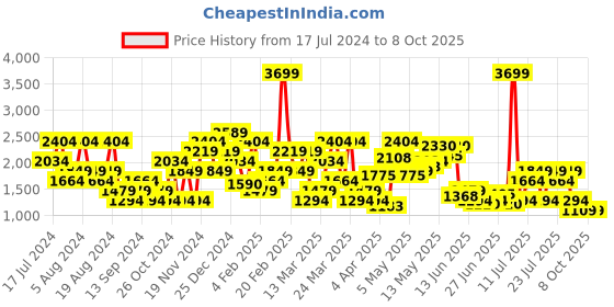 myntra.com SPYKAR Men Regular Fit Light Fade Stretchable Jeans spykar Price History Graph from 17 Jul 2024 to 8 Oct 2025