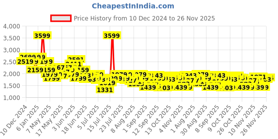 myntra.com SPYKAR Men Regular Fit Light Fade Stretchable Jeans spykar Price History Graph from 10 Dec 2024 to 26 Nov 2025