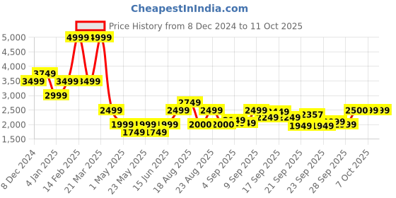 myntra.com SPYKAR Men Regular Fit Light Fade Stretchable Jeans spykar Price History Graph from 8 Dec 2024 to 10 Oct 2025