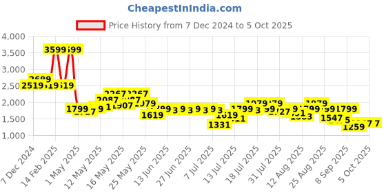 myntra.com SPYKAR Men Regular Fit Light Fade Stretchable Jeans spykar Price History Graph from 7 Dec 2024 to 4 Oct 2025