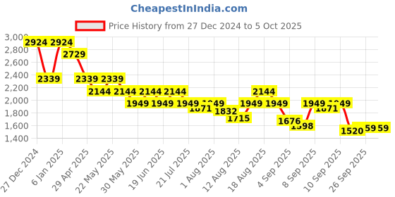 myntra.com SPYKAR Men Regular Fit Light Fade Stretchable Jeans spykar Price History Graph from 27 Dec 2024 to 4 Oct 2025