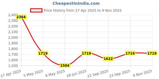 myntra.com SPYKAR Men Regular Fit Light Fade Stretchable Jeans spykar Price History Graph from 27 Apr 2025 to 9 Nov 2025