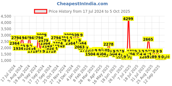 myntra.com SPYKAR Men Regular Fit Low-Rise Heavy Fade Stretchable Jeans spykar Price History Graph from 17 Jul 2024 to 5 Oct 2025