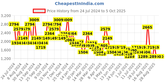 myntra.com SPYKAR Men Regular Fit Low-Rise Heavy Fade Stretchable Jeans spykar Price History Graph from 24 Jul 2024 to 4 Oct 2025