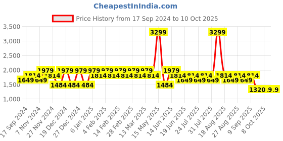 myntra.com SPYKAR Men Regular Fit Low Rise Jeans spykar Price History Graph from 17 Sep 2024 to 9 Oct 2025
