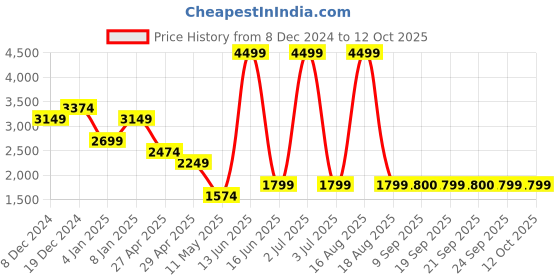 myntra.com SPYKAR Men Regular Fit Low-Rise Light Fade Stretchable Jeans spykar Price History Graph from 8 Dec 2024 to 12 Oct 2025