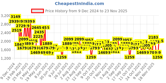 myntra.com SPYKAR Men Regular Fit Low-Rise Stretchable Jeans spykar Price History Graph from 9 Dec 2024 to 23 Nov 2025