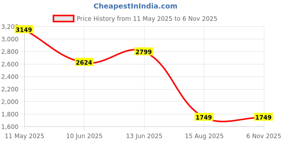 myntra.com SPYKAR Men Regular Fit Mid Rise Cargo Trousers spykar Price History Graph from 11 May 2025 to 4 Nov 2025