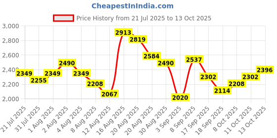 myntra.com SPYKAR Men Regular Fit Mid Rise Cargos spykar Price History Graph from 21 Jul 2025 to 13 Oct 2025