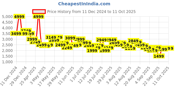 myntra.com SPYKAR Men Regular-Fit Mid-Rise Cargos Trouser spykar Price History Graph from 11 Dec 2024 to 11 Oct 2025